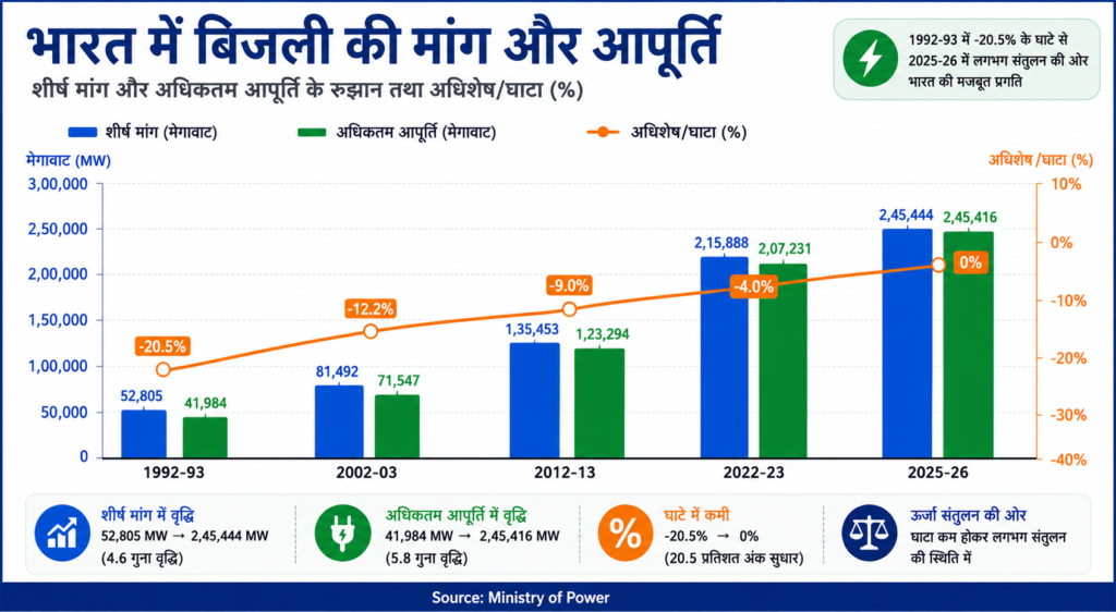 भारत में बिजली की मांग और आपूर्ति