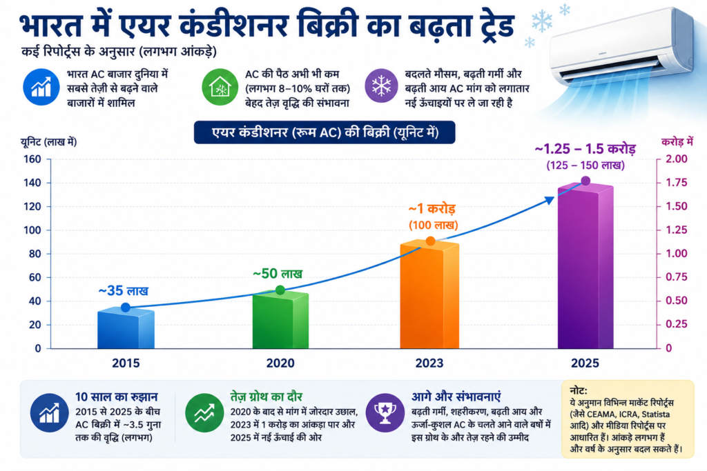 भारत में एयर कंडीशनर बिक्री का बढता ट्रेड